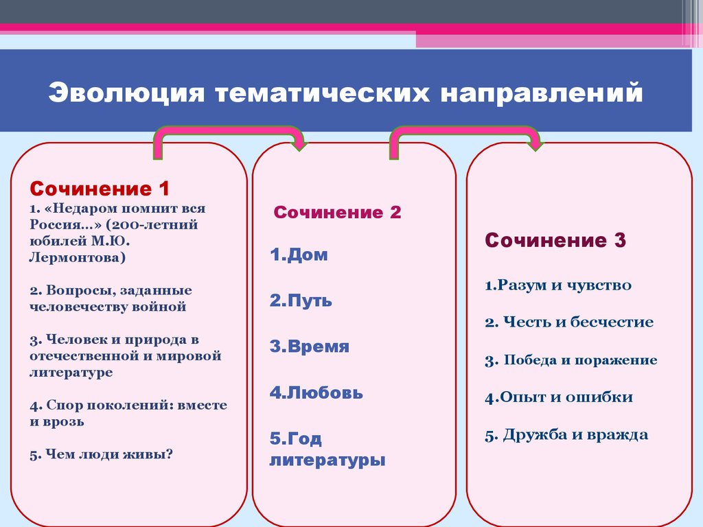 Эволюция тематических направлений. Итоговые сочинения - презентация онлайн