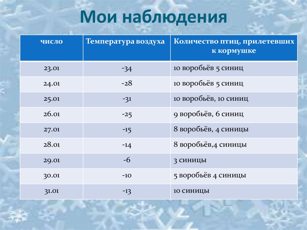 Количество наблюдение. Число наблюдений. Общее число наблюдений. Необходимое число наблюдений. Мои наблюдения.