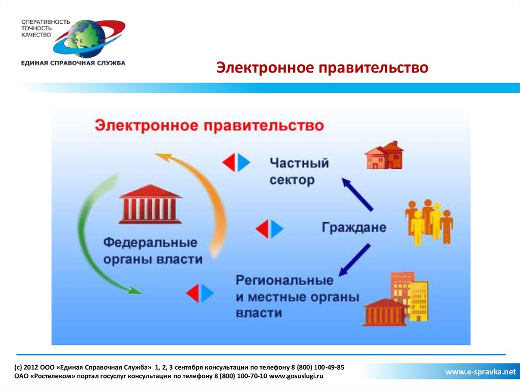 Электронное правительство презентация