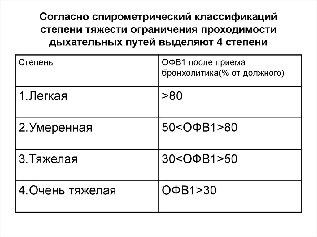 Согласно спирометрический классификаций степени тяжести ограничения проходимости дыхательных путей выделяют 4 степени