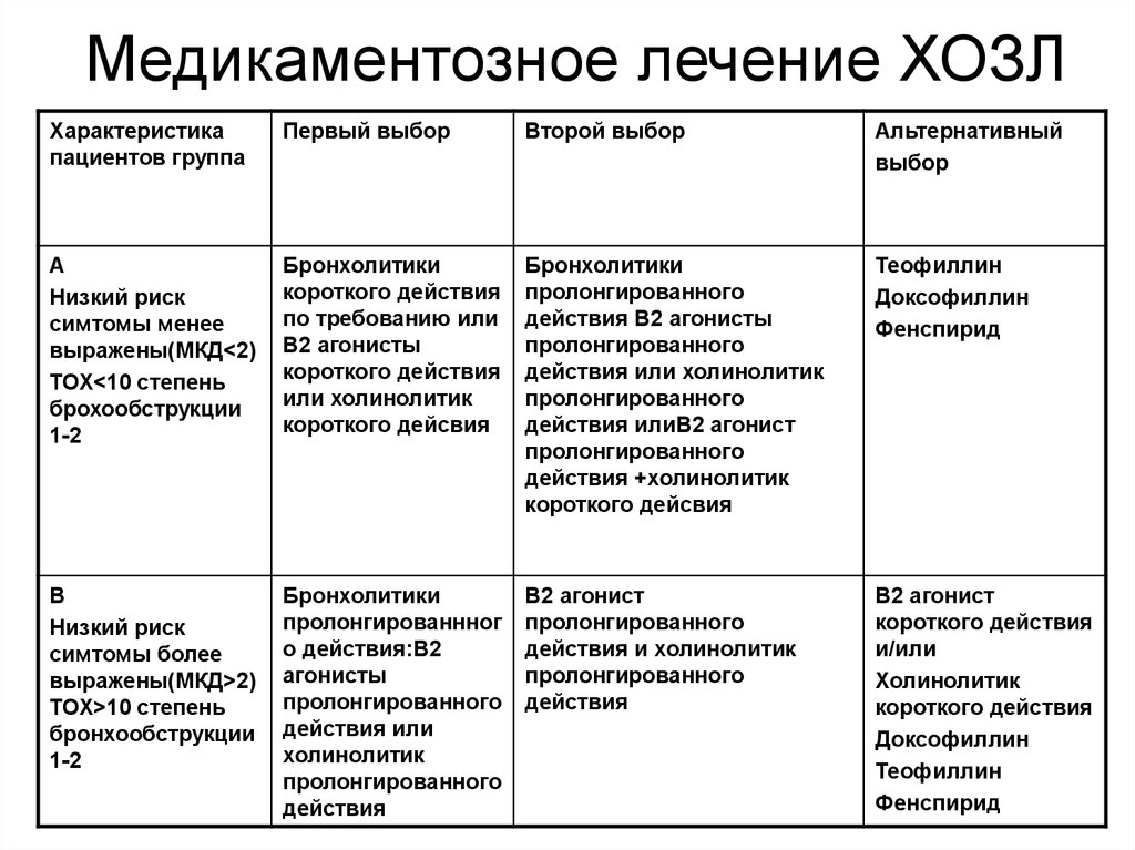Медикаментозное лечение ХОЗЛ