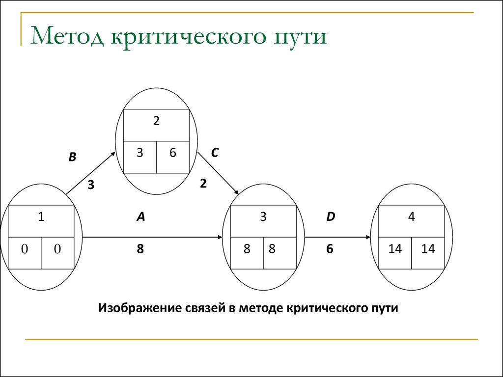 Метод критического пути. Диаграмма по методу критического пути. Метода критического пути (МКП):. Метод критического пути (CPM).