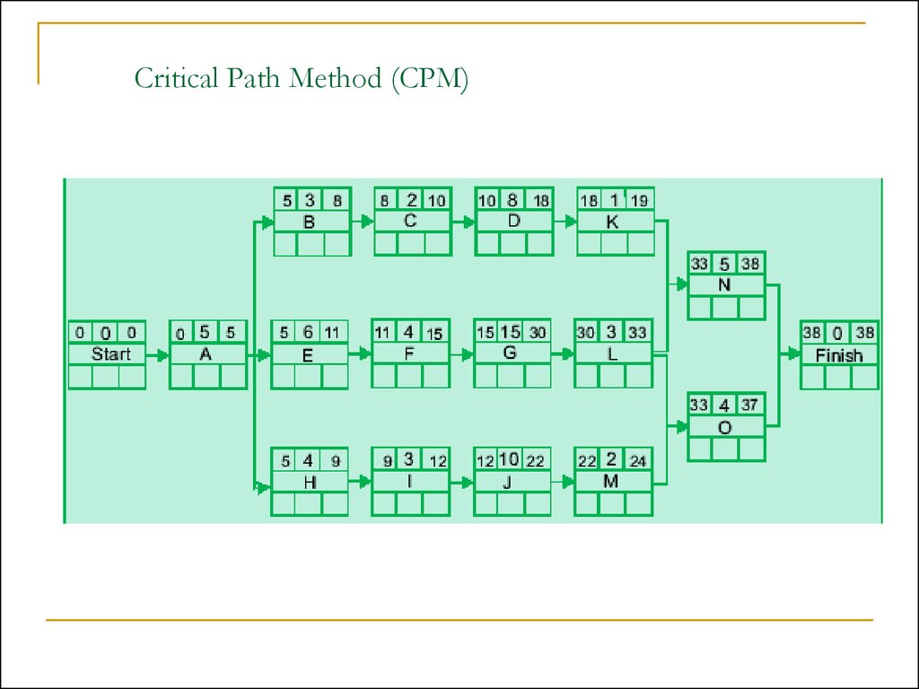Critical Path Method (CPM) .