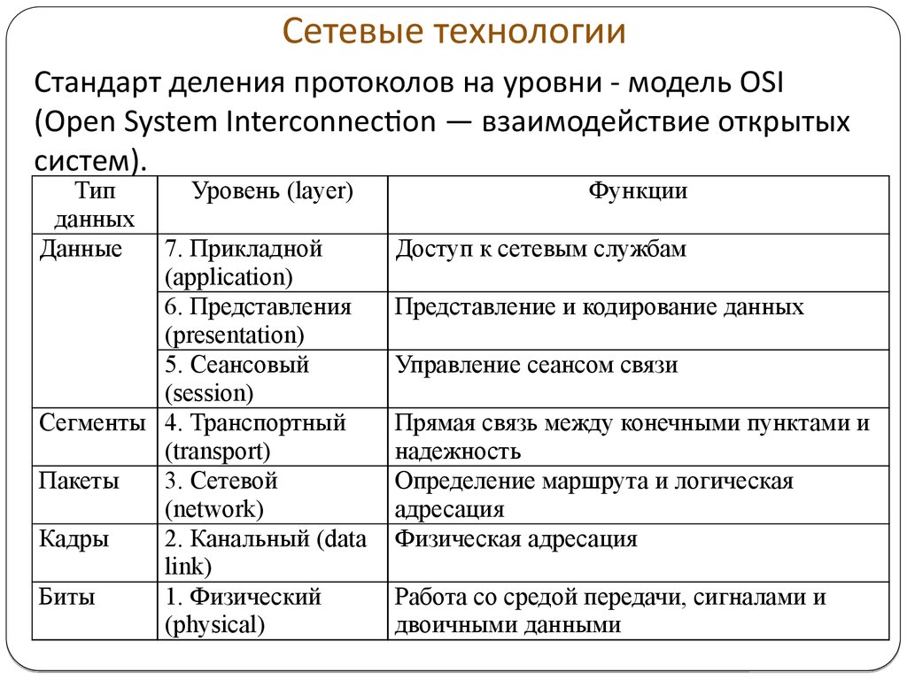 Стандарты сетевых технологий