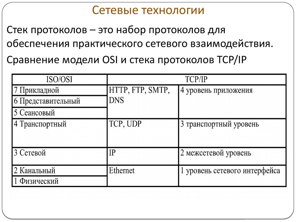 Сетевые технологии галич