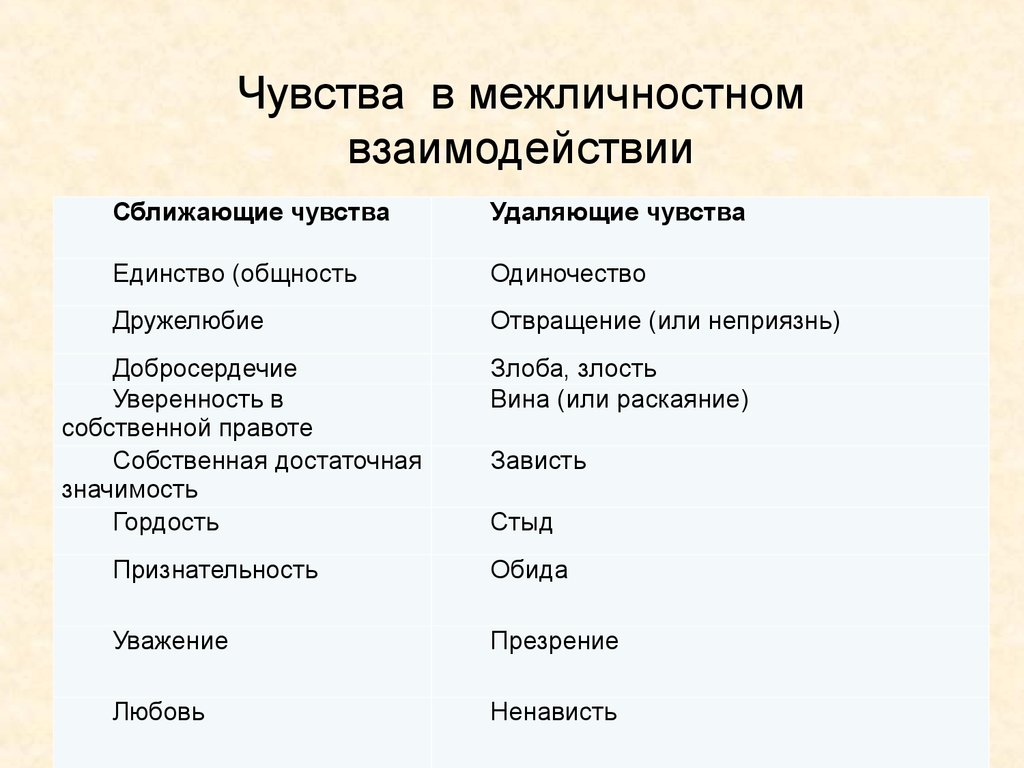 Пользуясь текстом параграфа заполните схему чувства помогающие установить межличностные отношения