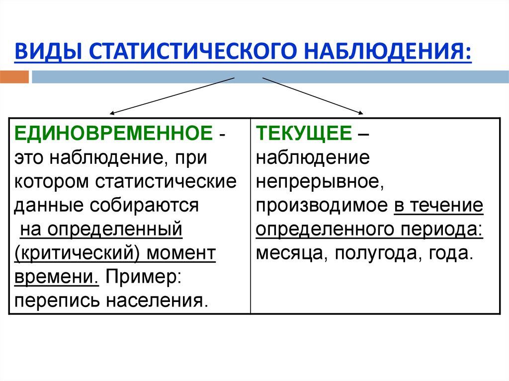 Данные наблюдения это. Текущее наблюдение в статистике это. Единовременное статистическое наблюдение. Единовременное наблюдение это в статистике. Формы статистического наблюдения.