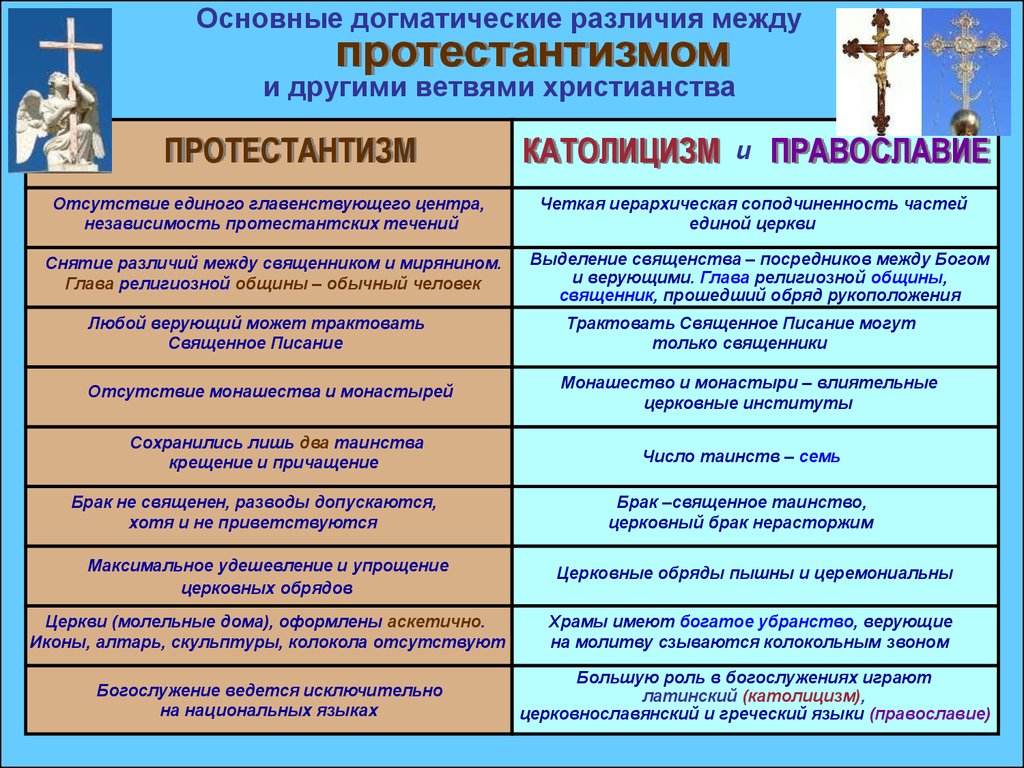 Чем отличаются католики. Православие католицизм протестантизм отличия. Христианство Православие католицизм и протестантизм. Протестантизм отличие от Православия и католицизма. Католики протестанты и православные.