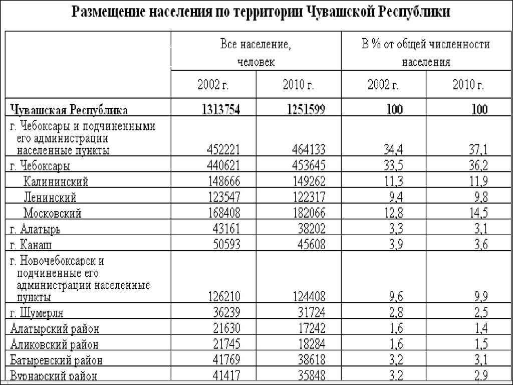 Численность населения чувашии