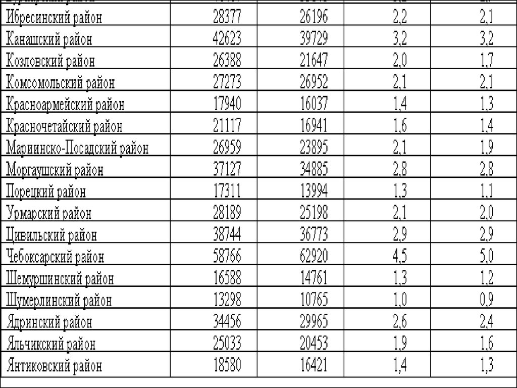 Численность населения чувашии. Численность населения Чувашии по районам. Районы Чувашской Республики по численности. Города Чувашии по численности населения на 2020 год. Росстат Чувашии численность населения по районам.