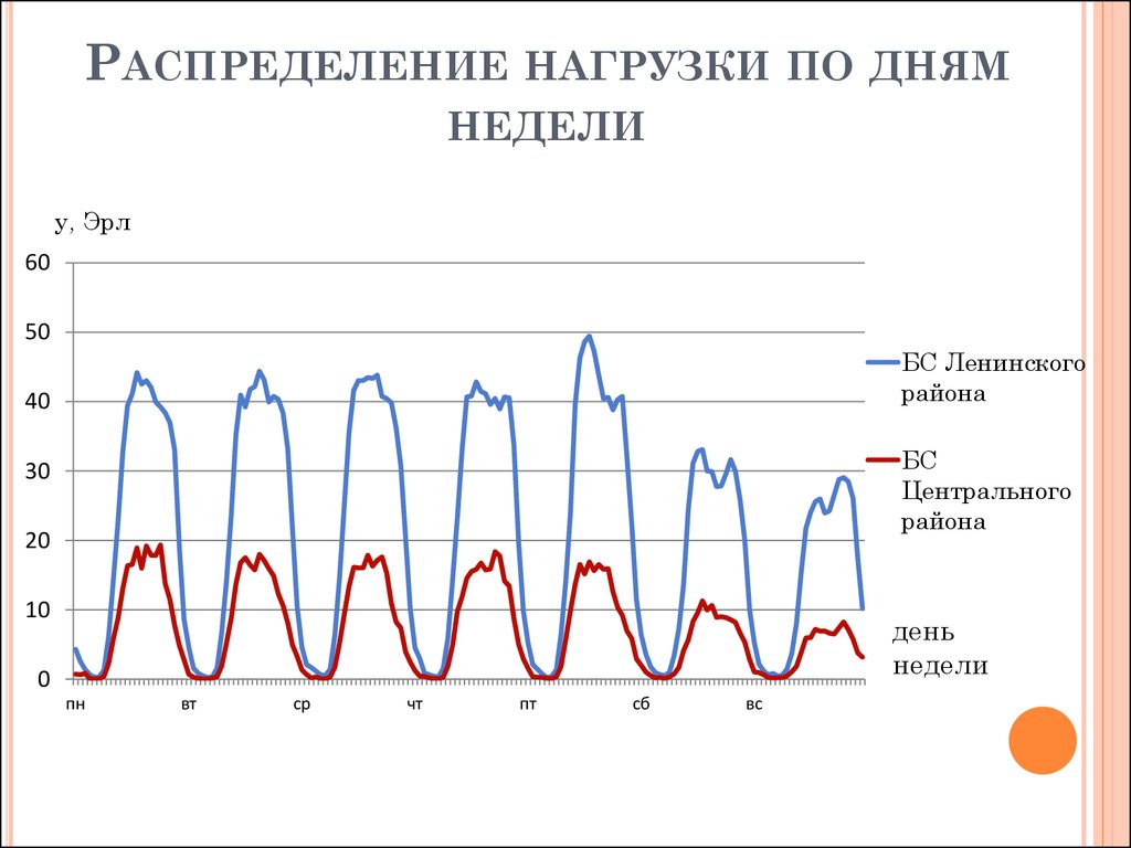 Неравномерность интенсивности движения