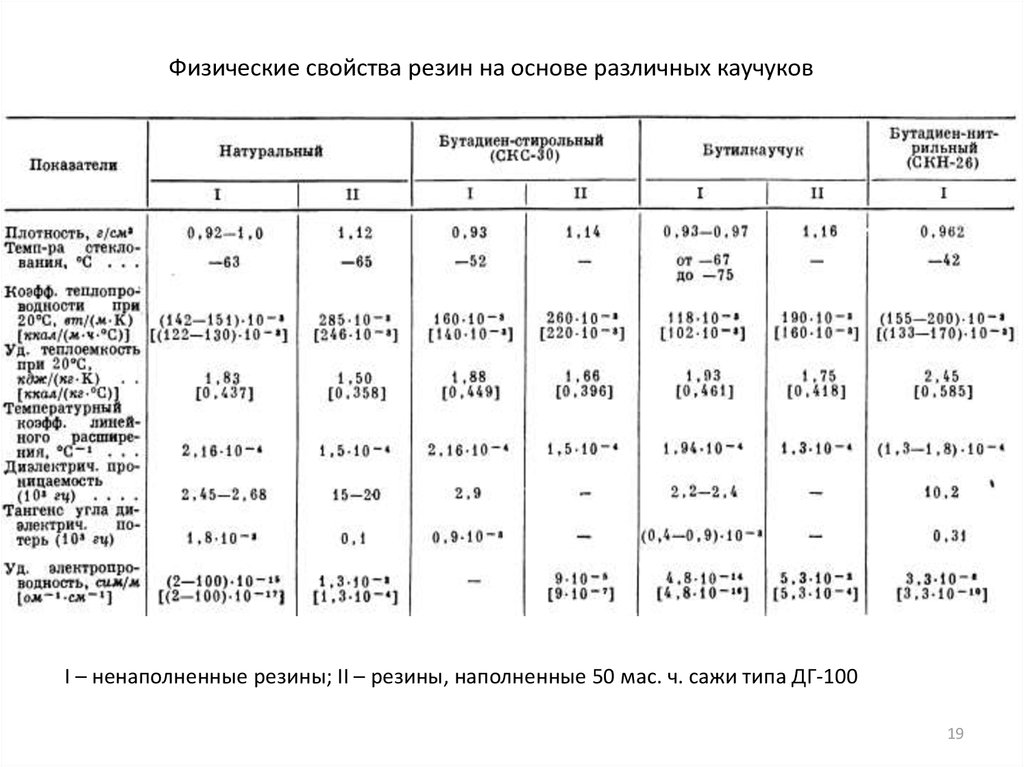 Каучук таблица. Механические свойства резины таблица. Свойства каучука и резины таблица. Характеристика резины химия. Физические свойства резины химия.