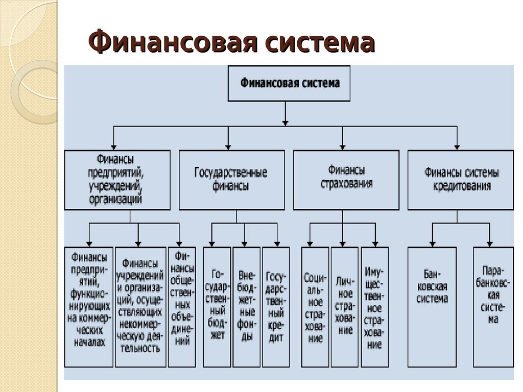 Финансовая система россии презентация