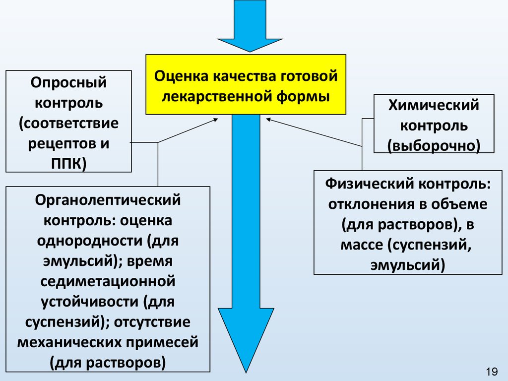 Раствор Люголя Органолептический Контроль