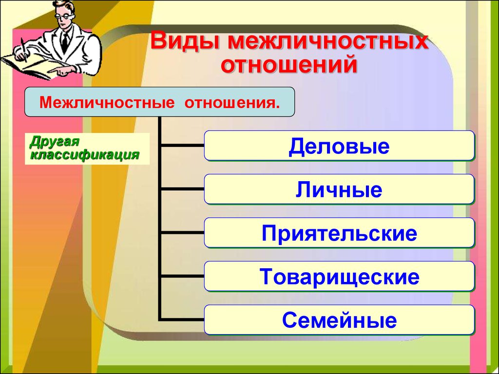 Межличностные отношения 6 класс обществознание. Типы межличностных отношений. Типы межличностныхотношении. Тир межличностных отношений. Межличность отношение.