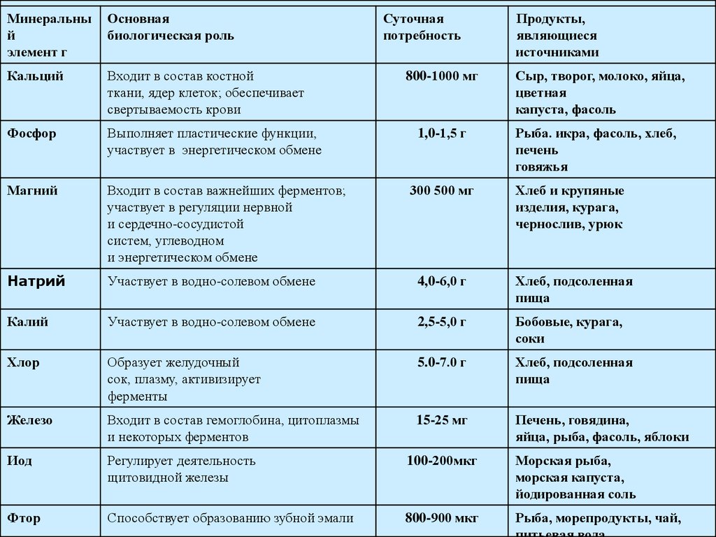 Курсовая работа: Химический состав и пищевая ценность кисломолочной продукции предприятий Украины