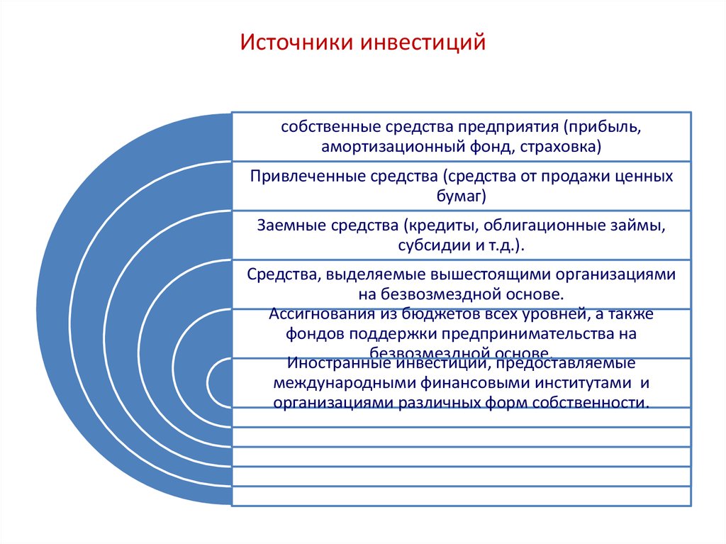 Источники инвестиций организаций