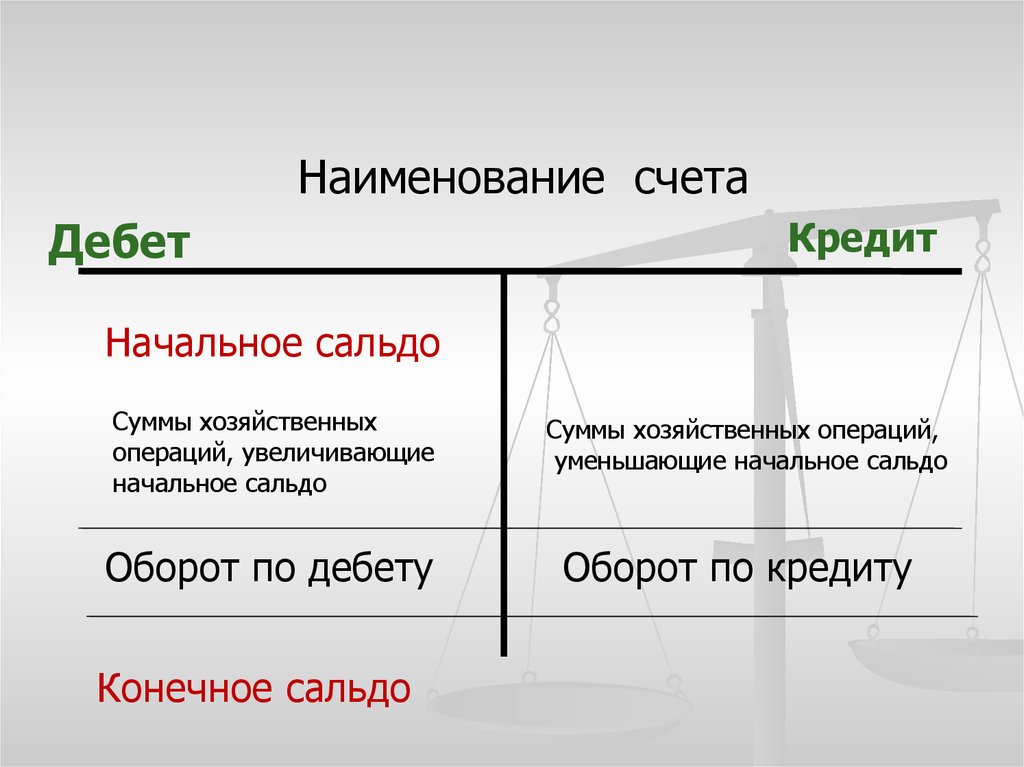 Кредитовый остаток по счету. Сальдо конечное по дебету и по кредиту. Обороты по дебету и кредиту. Дебетовый и кредитовый оборот. Оборот по дебету это.