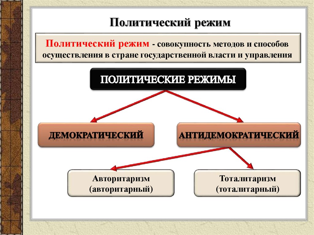 Авторитарные политические режимы занимают в определенном смысле промежуточное между демократией план