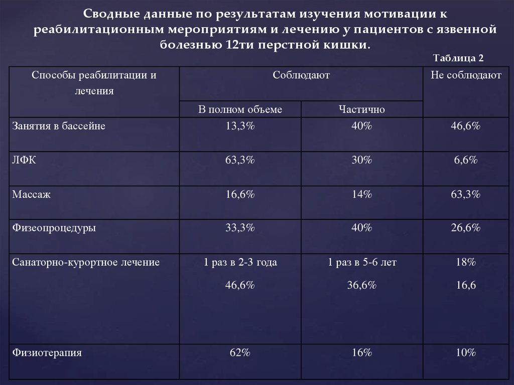 План диспансерного наблюдения при язвенной болезни 12 перстной кишки