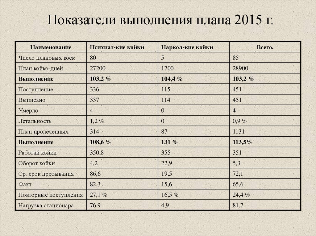 Коэффициент выполнения плана