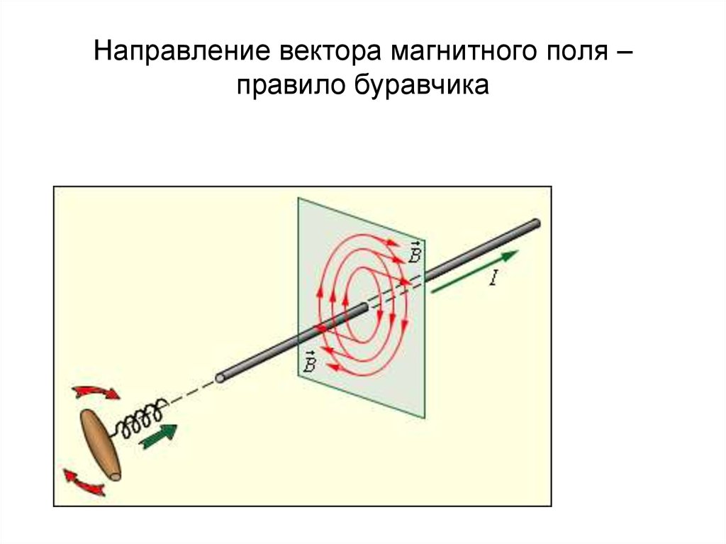 Как определить направление вектора магнитного поля. Направление вектора магнитной индукции правило буравчика. Правило буравчика электромагнитное поле. Правило буравчика для магнитного поля. Правило правого винта магнитное поле.