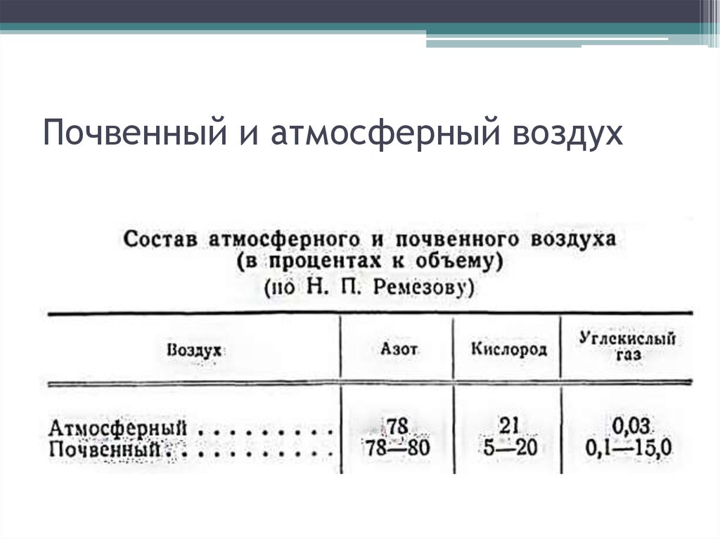 Почвенный воздух. Атмосферный и почвенный воздух. Состав атмосферного и почвенного воздуха. Установите соответствие состава почвенного и атмосферного воздуха.. Отличия почвенного воздуха от атмосферного.