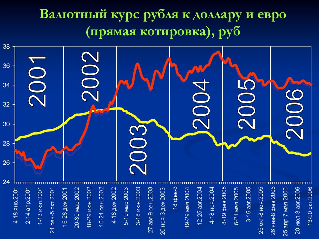 Изменение курса валют причины. Валютный курс. Колебания валютных курсов. Валютный курс рубля. Изменение валютного курса.