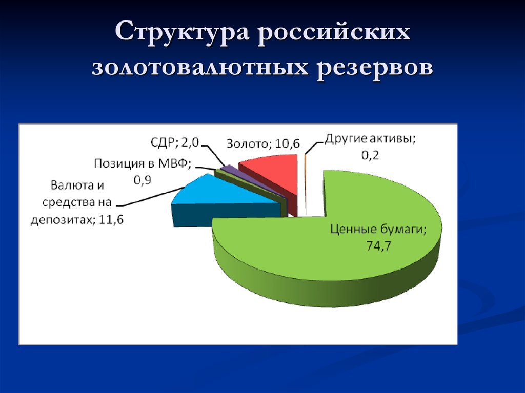 Валютно золотой резерв. Структура валютных резервов России. Структура международных резервов РФ. Структура золотовалютных резервов. Структура ЗВР России.