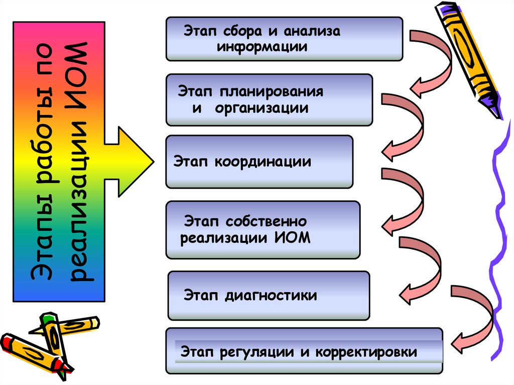 Этапы разработки индивидуального образовательного маршрута