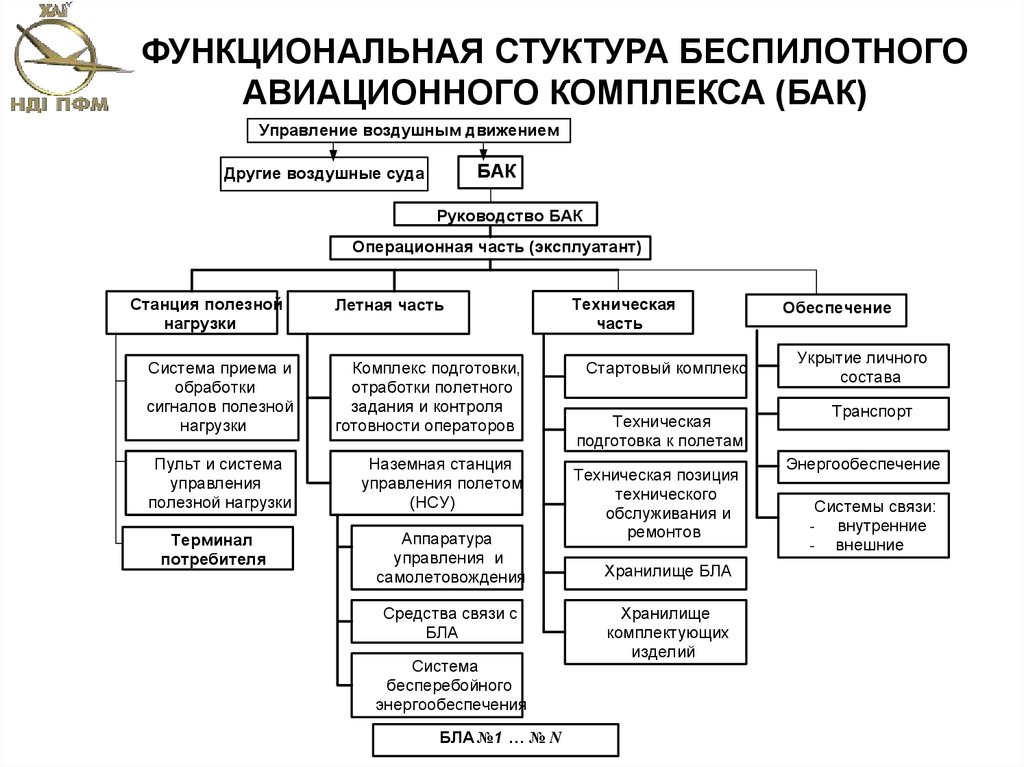 Структурная схема самолета