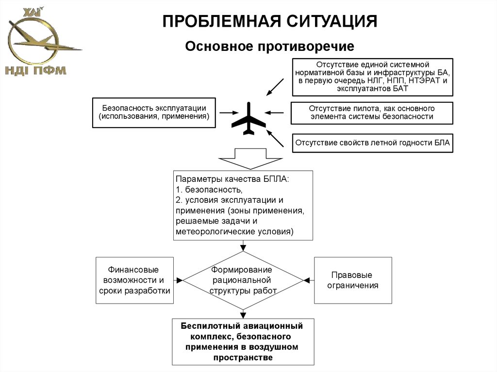 Установите взаимосвязь проблемной ситуации противоречия проблемы и темы проекта по образцу