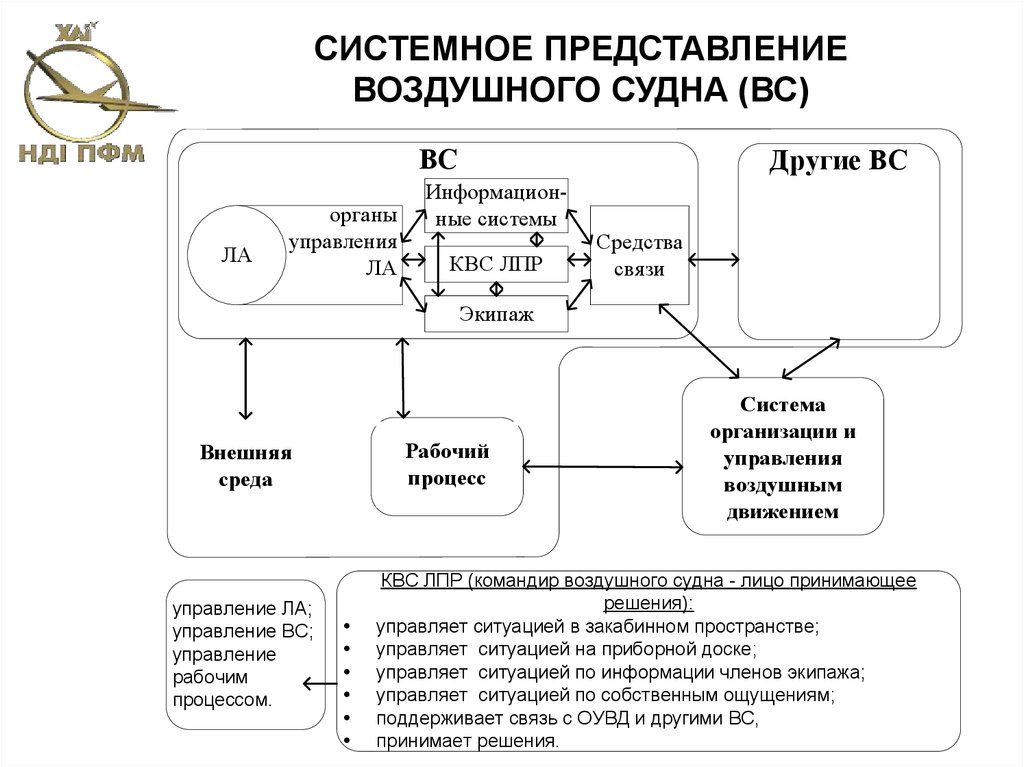 Системные представления. Системное представление производства. Системное представление связи. Обязанности командира беспилотного воздушного судна.