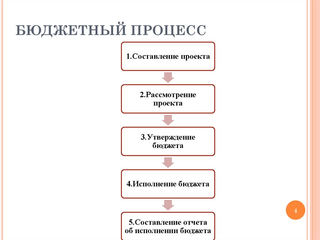 Организация бюджетного процесса в муниципальном образовании схема