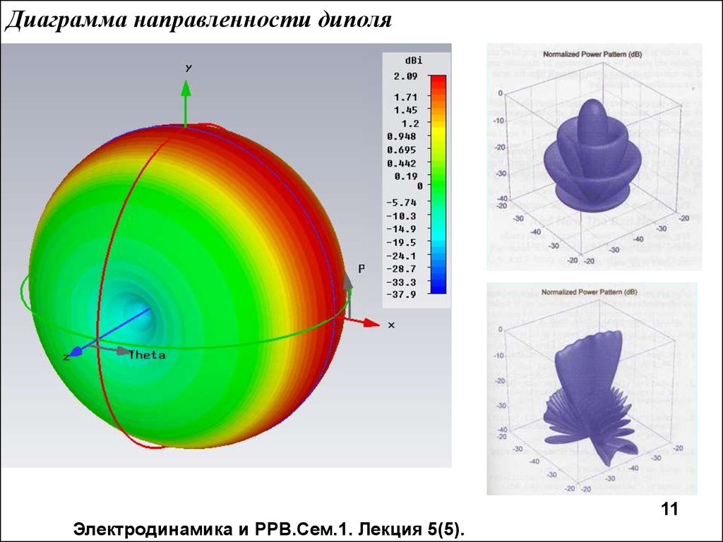 Диаграмма направленности элементарного электрического излучателя