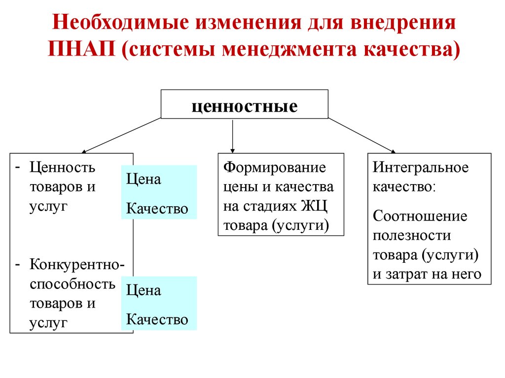 Необходимы изменения. Изменения необходимы. Коэффициенту полезности в менеджменте.