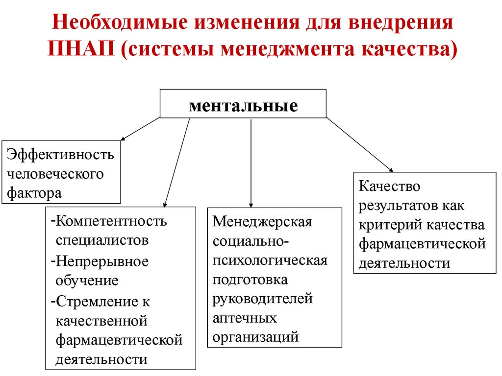 Необходимы изменения. Социально-психологические методы управления качеством. Социально психологические качества в управлении. Психологический методы управления качеством. Социально-психологическая подготовка руководителя.