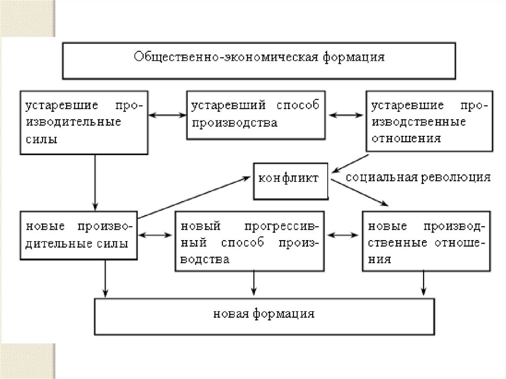 Смена общественных формаций. Структуры общественно-экономической формации схема. Маркс структура общественно-экономической формации. Теория общественно экономических формаций Маркса схема. Общественно-экономическая формация в марксизме это.