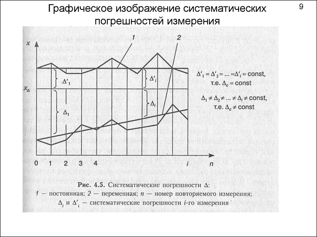 График систематический. График изменения погрешности. График погрешности измерений. График с погрешностями. График приведенной погрешности.