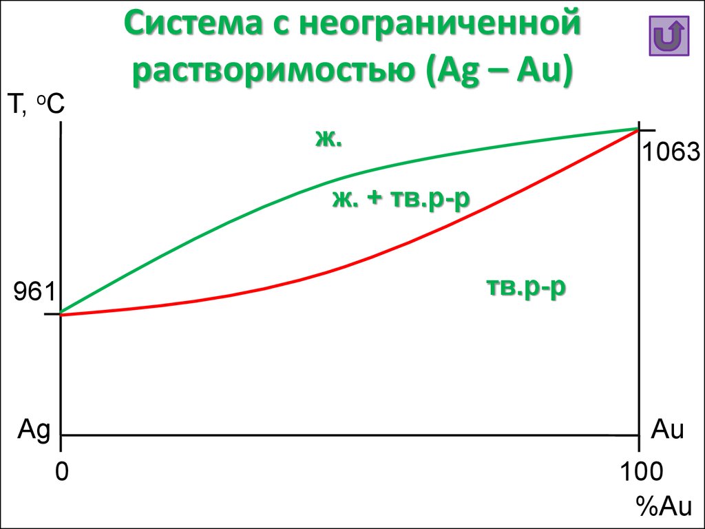 Диаграмма с неограниченной растворимостью