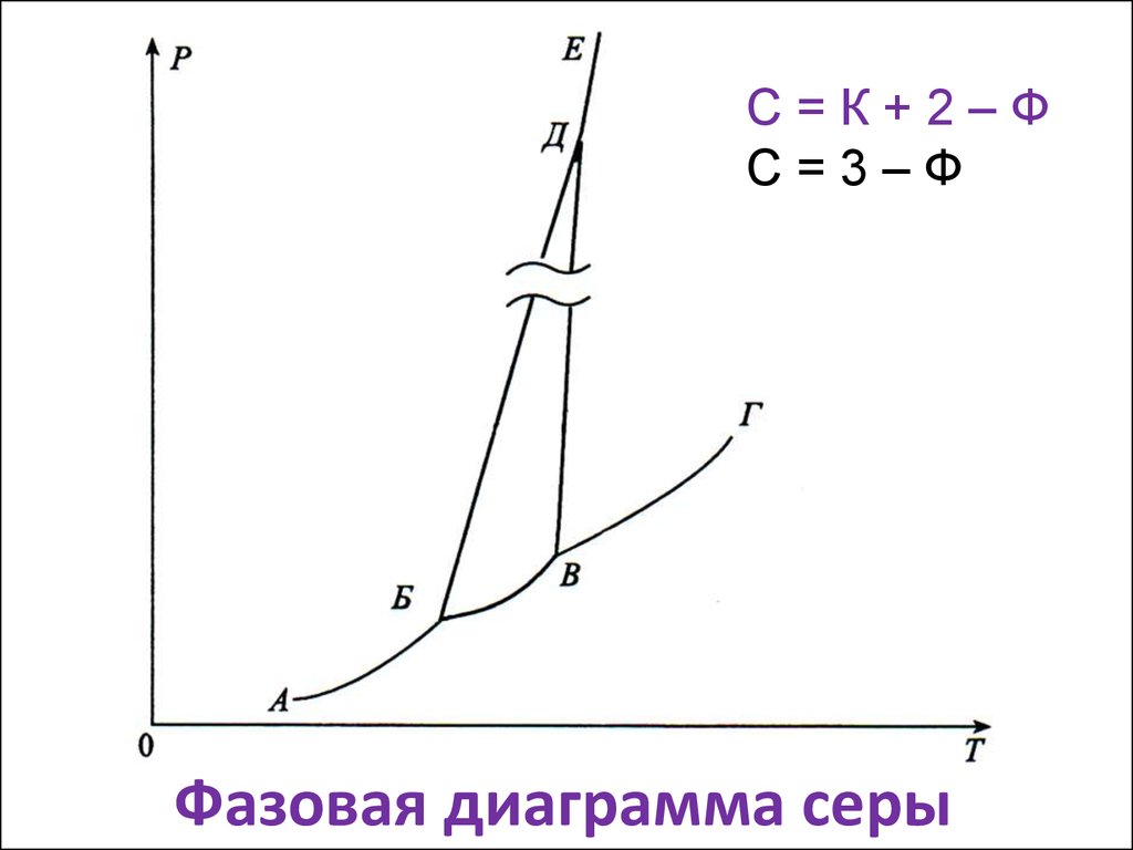 Фазовая диаграмма серы