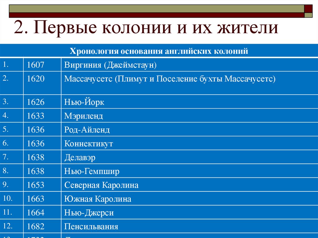 Английские колонии в северной америке 7 класс конспект урока фгос презентация