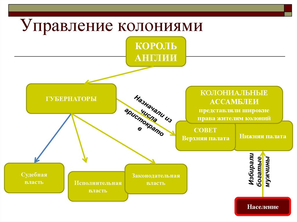 Заполните схему управление североамериканскими колониями англии вписав номера приведенных ниже