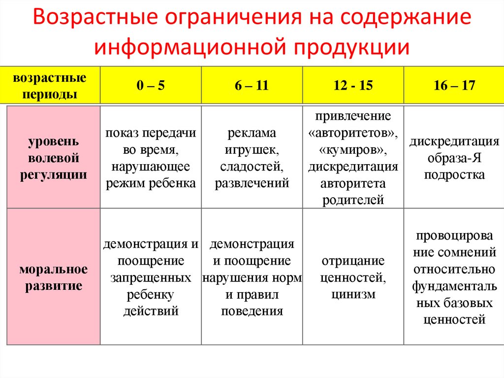 Возрастные ограничения описание. Возрастные ограничения. Возрастные ограничения в России. Таблица возрастных ограничений.
