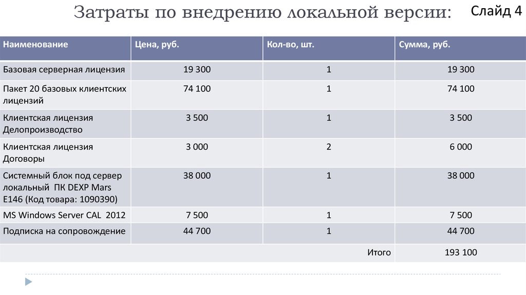 Средняя стоимость слайда презентации