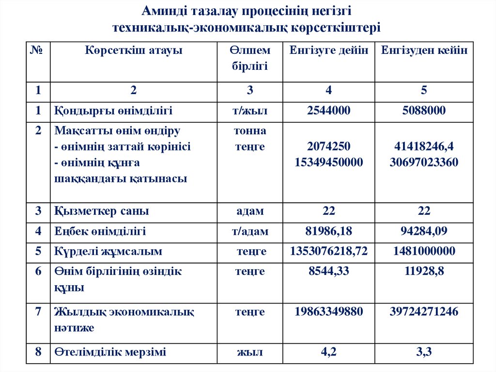 Аминді тазалау процесінің негізгі техникалық-экономикалық көрсеткіштері