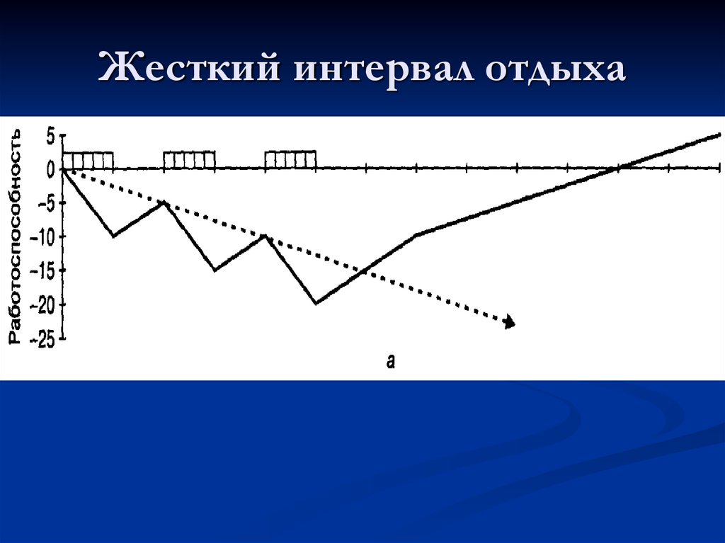 Нагрузка и отдых. Жесткий интервал отдыха. Типы интервалов отдыха. Суперкомпенсаторный интервал отдыха. Три типа интервалов отдыха.