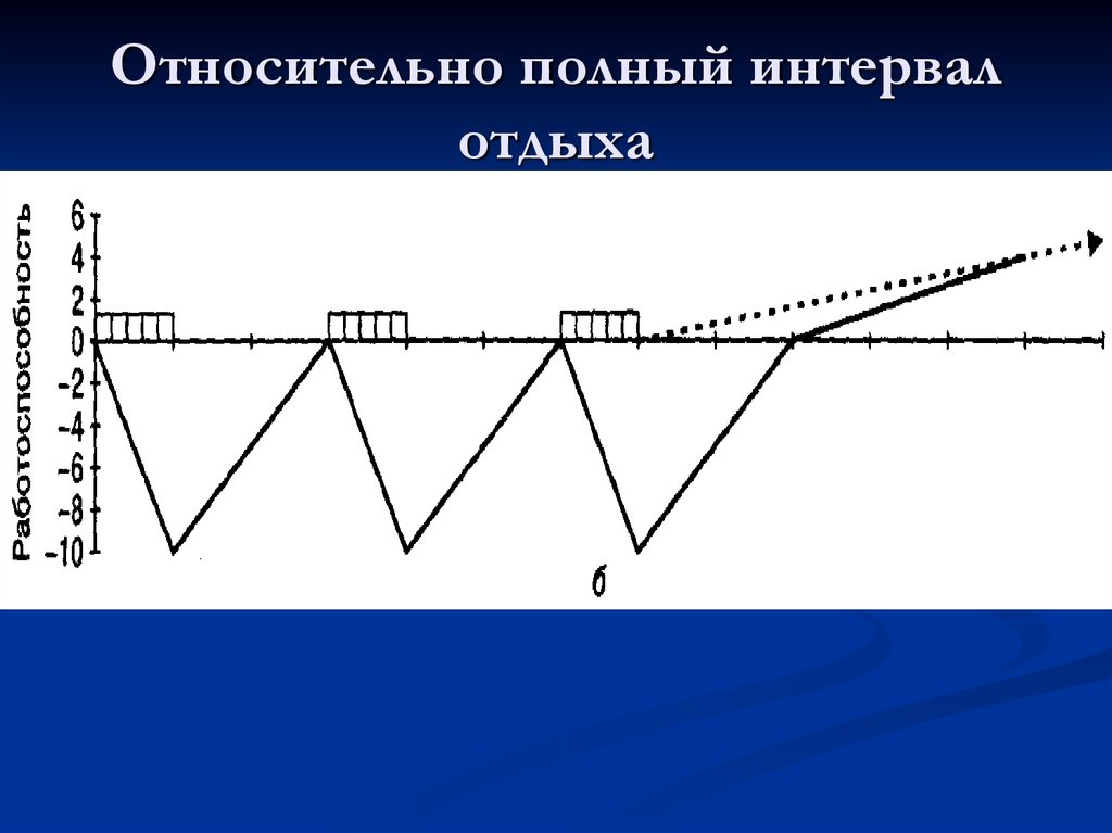 Нагрузка и отдых. Интервалы отдыха. Полный интервал отдыха. Виды интервалов отдыха. Относительно полный интервал.