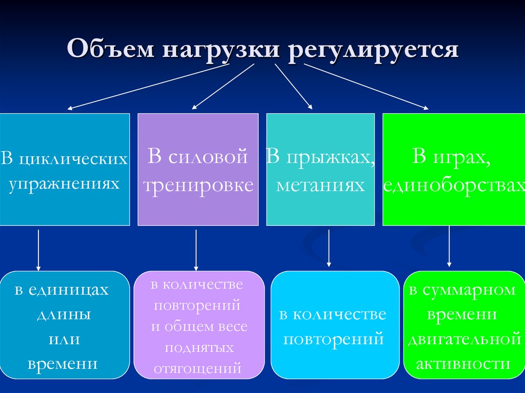 Какими видами физической. Объем физической нагрузки. Объем и интенсивность физической нагрузки. Соотношение объема и интенсивности физической нагрузки. Показатели объема физической нагрузки.