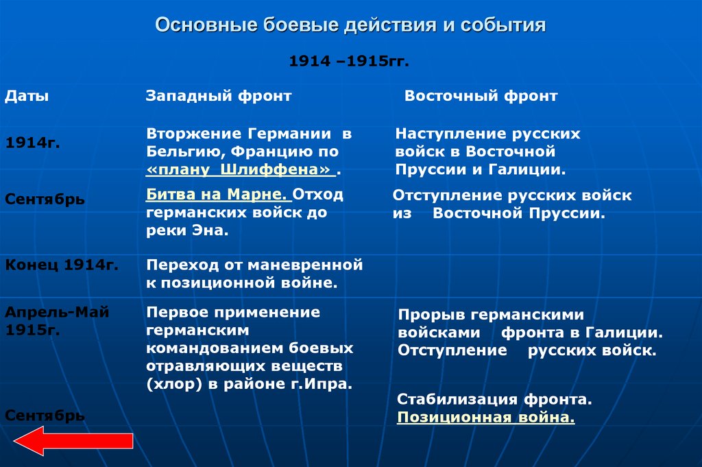 Ход 1 мировой. 1914 Западный фронт и Восточный фронт таблица. 1914-1915 Западный фронт основные боевые действия. Основные события на Восточном фронте первой мировой войны. Основные боевые операции на Западном фронте первой мировой.